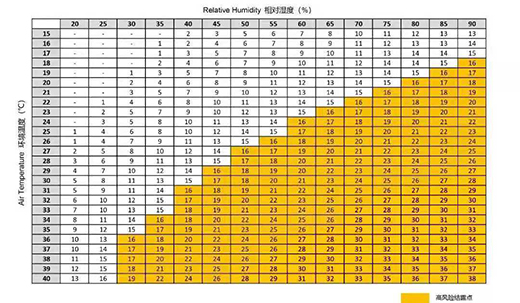 激光器情形温度、、、相对温度详细控制标准比照表