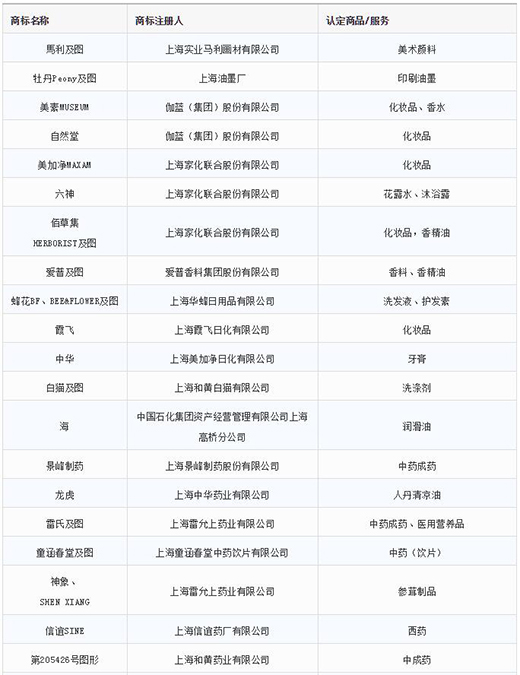 第一批第二批上海市重点商标；っ1